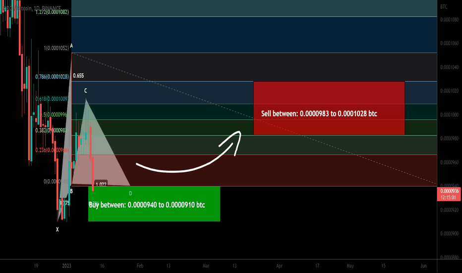 Firo formed bullish Shark for upto 12.50% move