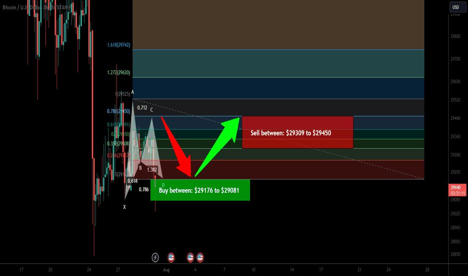 Bitcoin (BTC) formed bullish Gartley for another price reversal