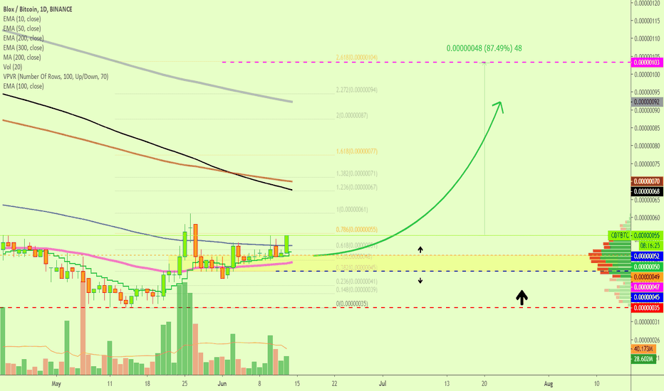 Blox Crypto Signal @alanmasters [CDTBTC](87%)