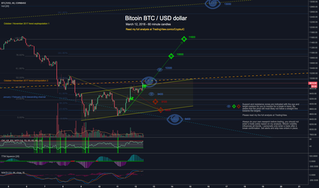 Bitcoin is following my path this week, can Bulls break 10k?