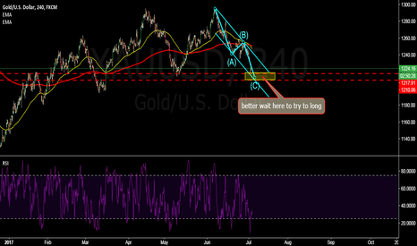 XAUUSD: long trade better wait for more confirmation