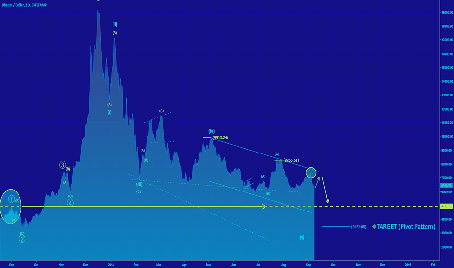 [BTCUSD] DAILY ANALYSIS