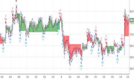 Moving Average Cross and/or Bbands bot