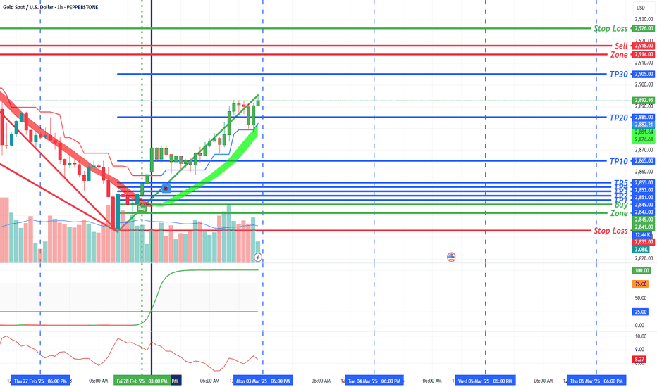 #GOLD Buy 2845 - 2841