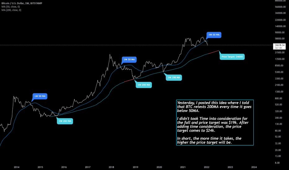 Bitcoin Price w/ MA Theory