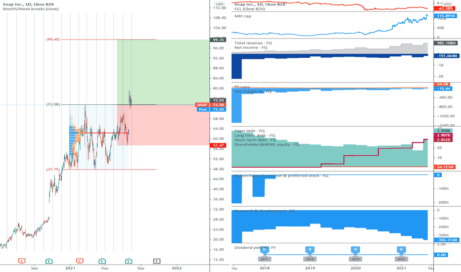 SNAP: The range can be broken upwards.