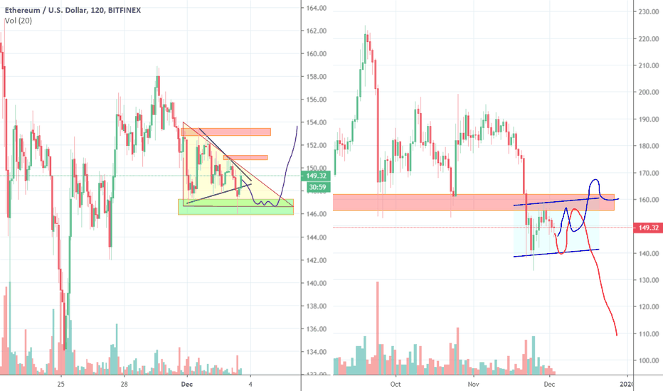 ETH Bear Flag or Bear Trap