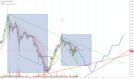ETH EUR daily pattern - UPDATE
