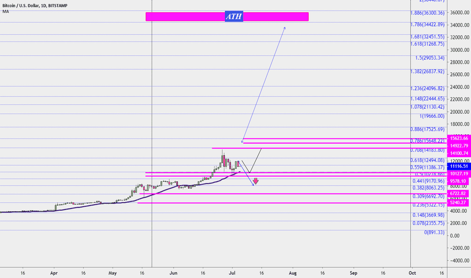#BTC fomo or fud?!! Be safe, and read what the update says !!