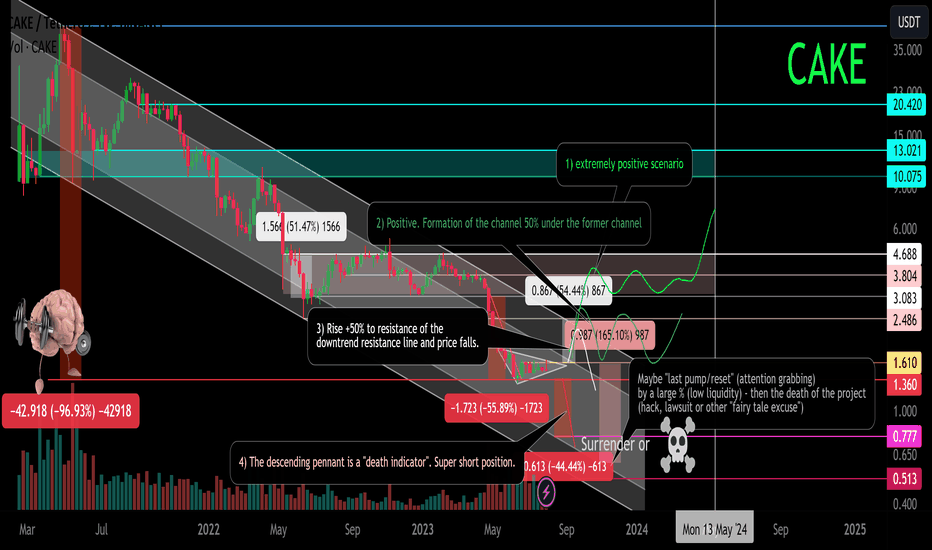 CAKE Basic trend. Working with reversal zones. Money management.