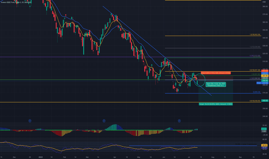Short QQQ (NDX) at 286, PT at 260