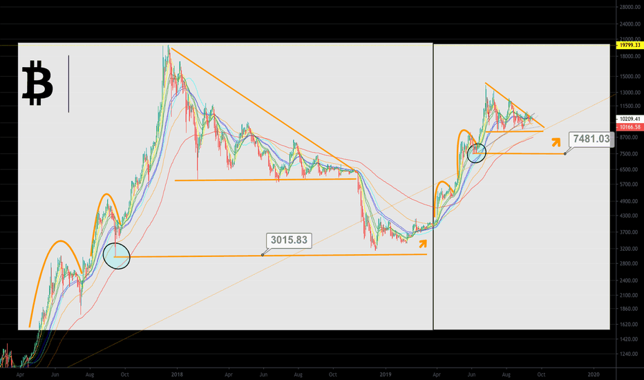 Bitcoin, what if cycle repeats?
