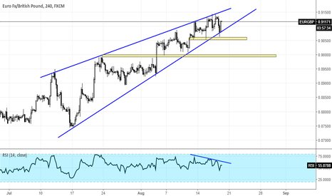 Watch for EURGBP 