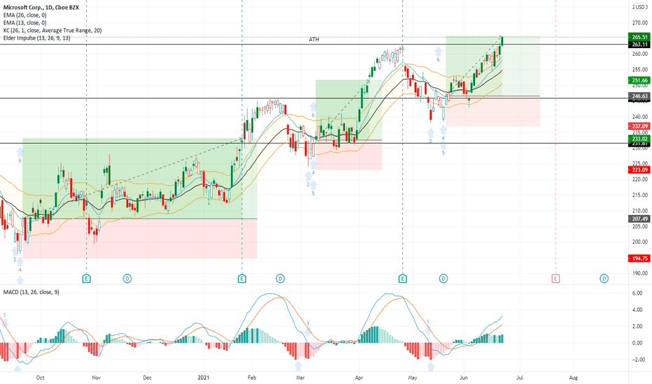 MICROSOFT CORP. (MSFT) NASDAQ -Target Reached