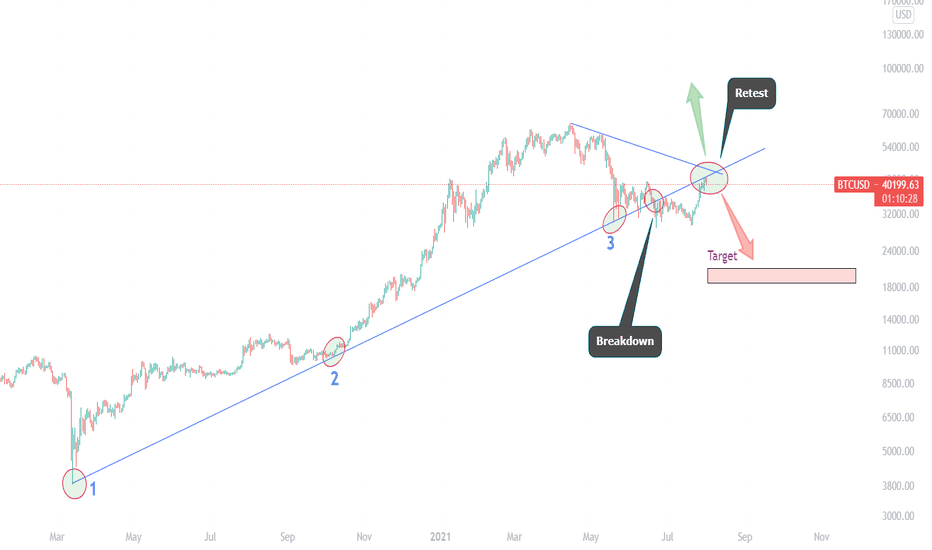 I predicted Bitcoin to 41K on 30 June. Now we may see it at 20k 