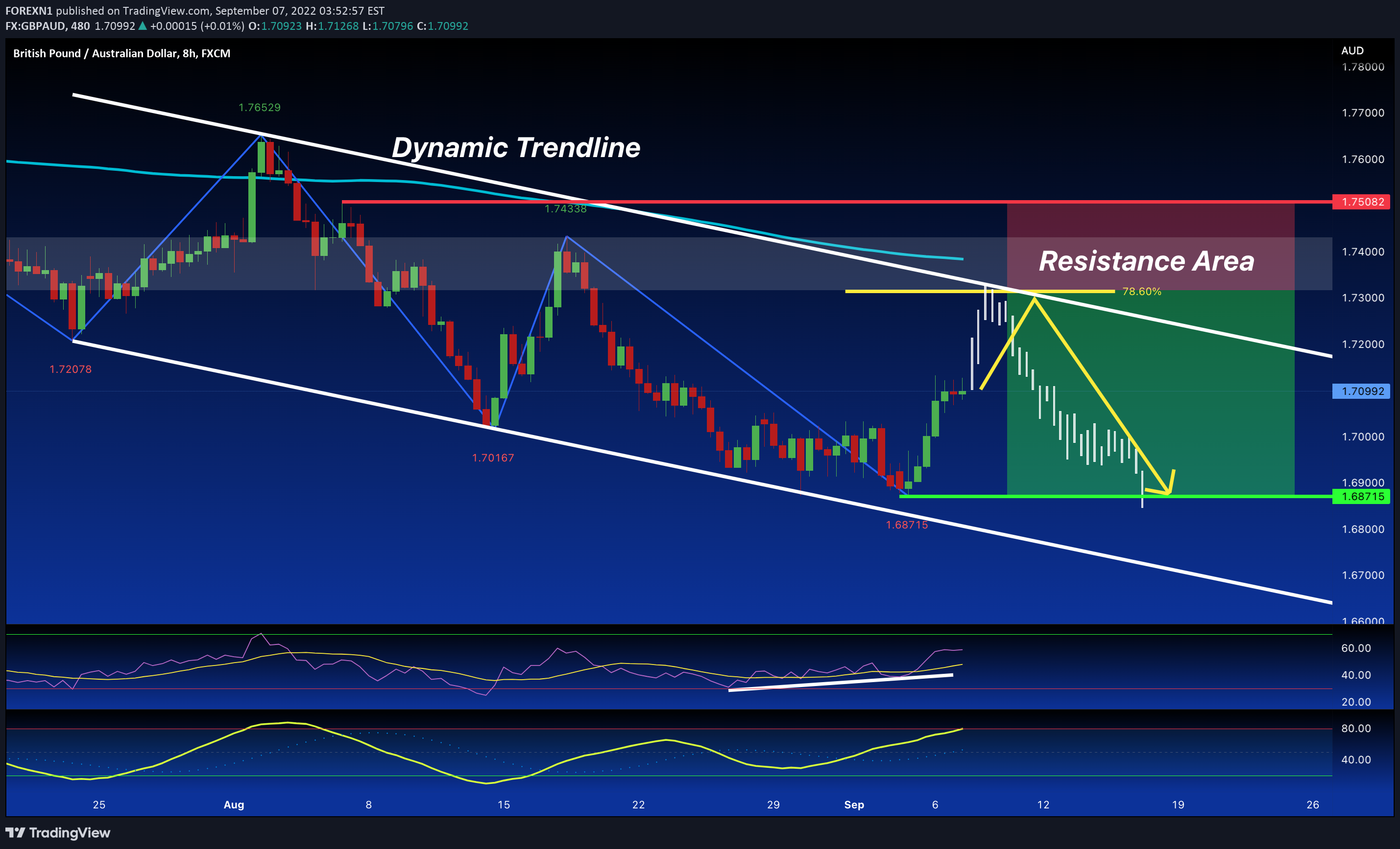FX:GBPAUD Idea Chart Image by FOREXN1