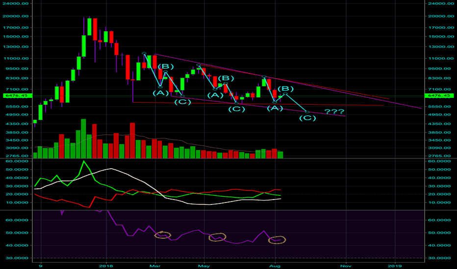 BTC falling wedge?