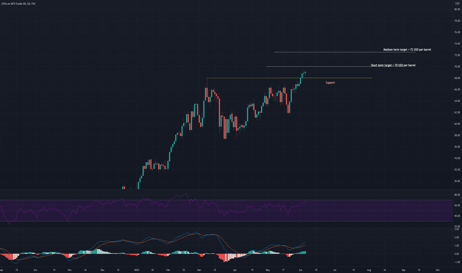 Technical analysis update: WTI oil (4th June 2021)