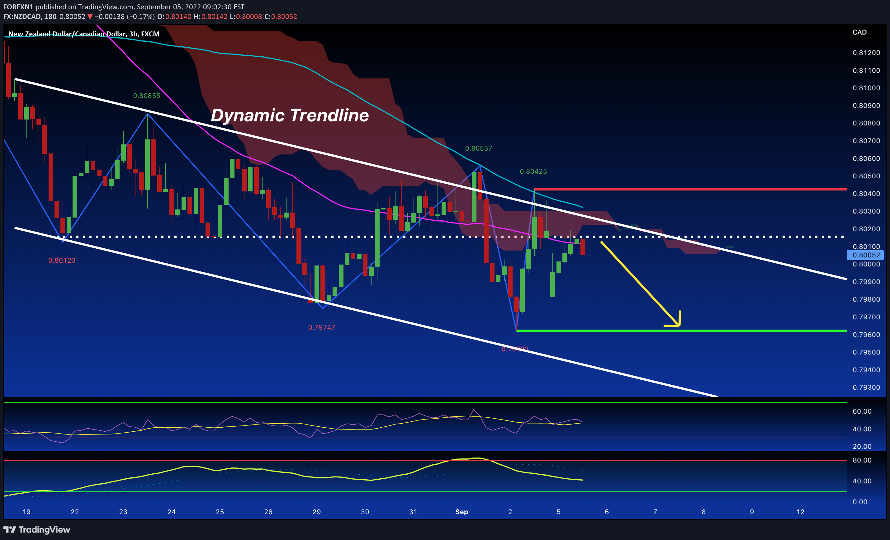 FX:NZDCAD Idea Chart Image by FOREXN1