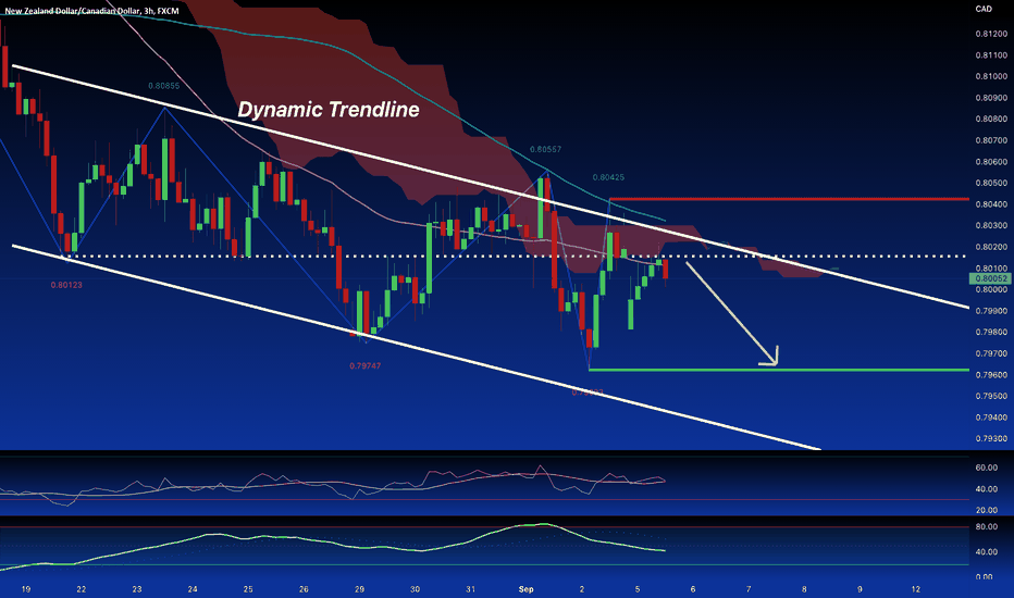 NZD/CAD:SHORT from Dynamic Resistance in Bearish Channel SELL