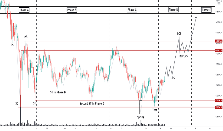 BITCOIN, Pivotal Wyckoff Accumulation REVEALED!