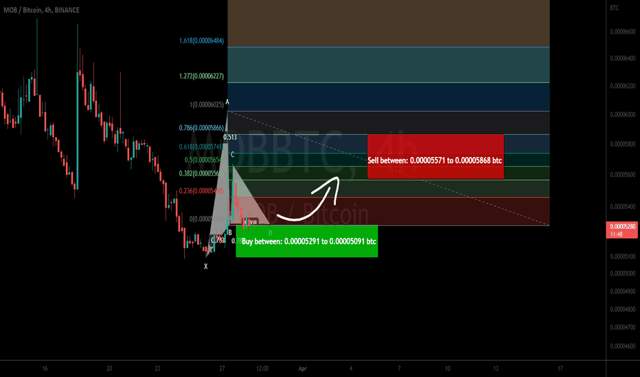MobileCoin (MOB) formed a bullish Gartley for upto 15% pump
