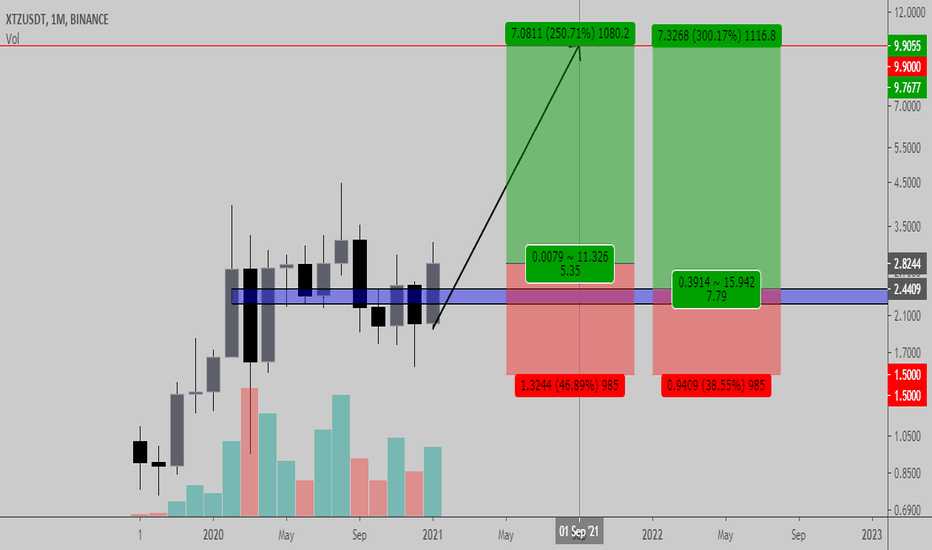 XTZUSDT long term target