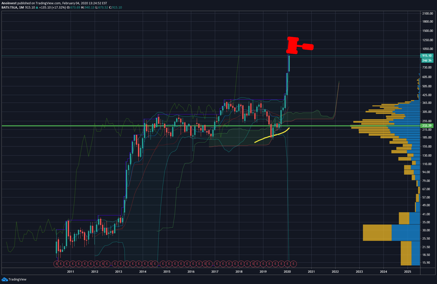NASDAQ:TSLA Idea Chart Image by Anoinvest