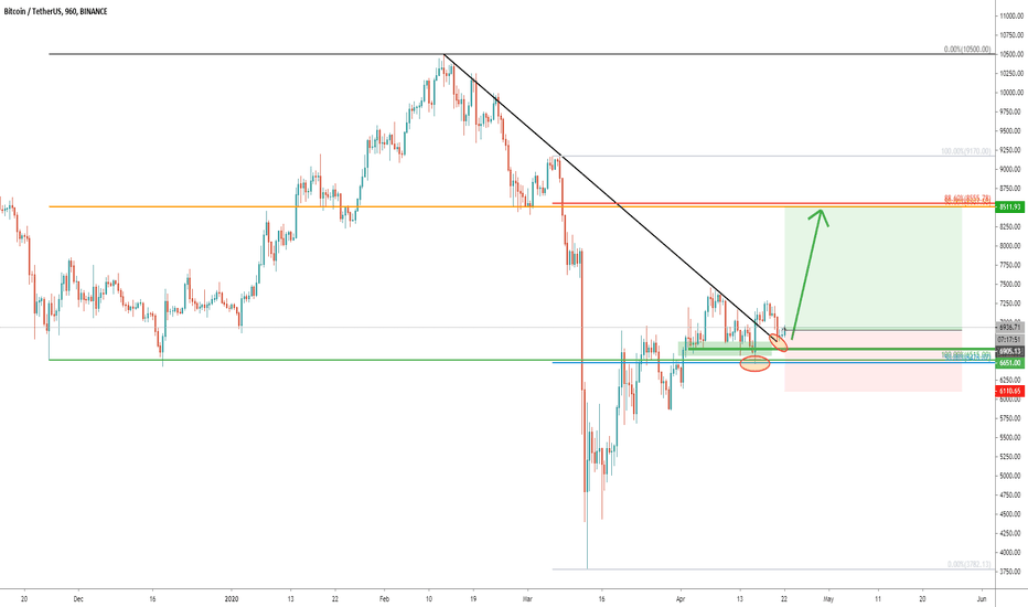 BTC/USDT BUY IDEA ASKTRADERS