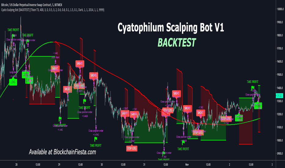 Cyatophilum Scalping Bot [BACKTEST]