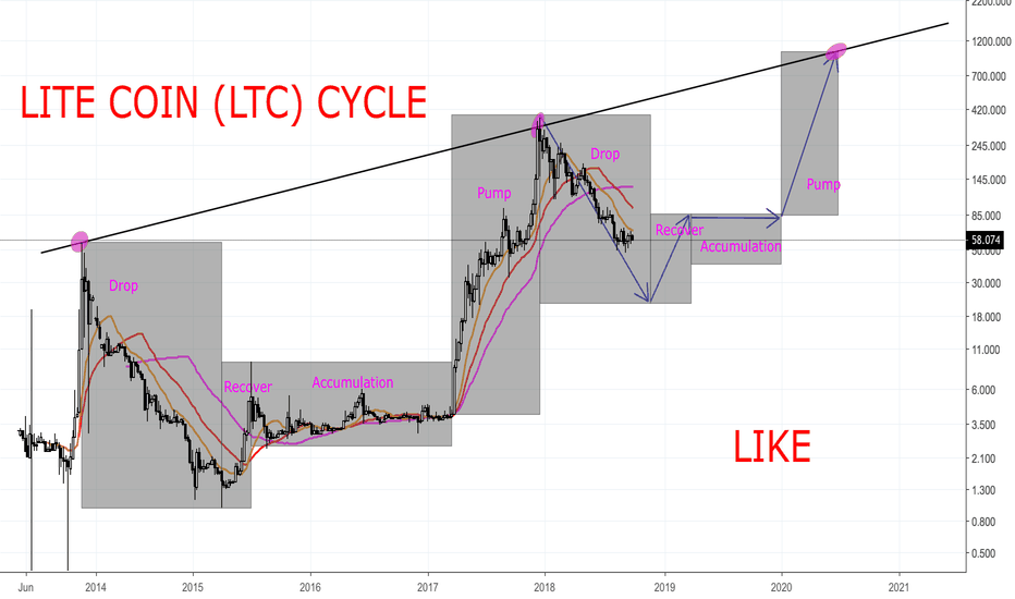LITECOIN CYCLE - xuanhaimmoer