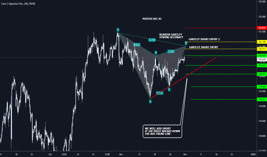 EURJPY Bearish Gartley And Short Trade