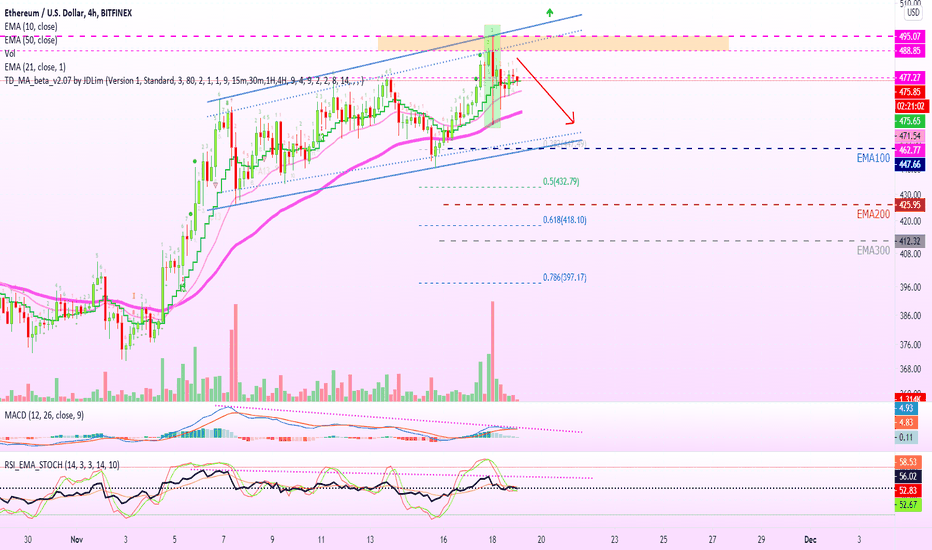 Ethereum Second Round Of Bearish Signals