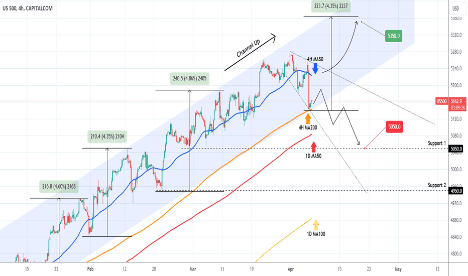 S&P500 hit the 4H MA200 after 5 months!
