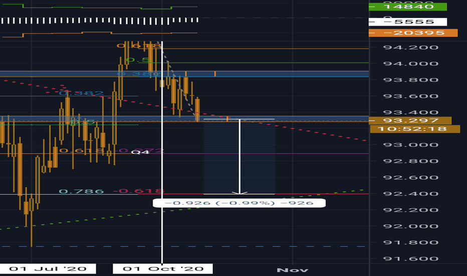 The DXY breaks down, Again. 