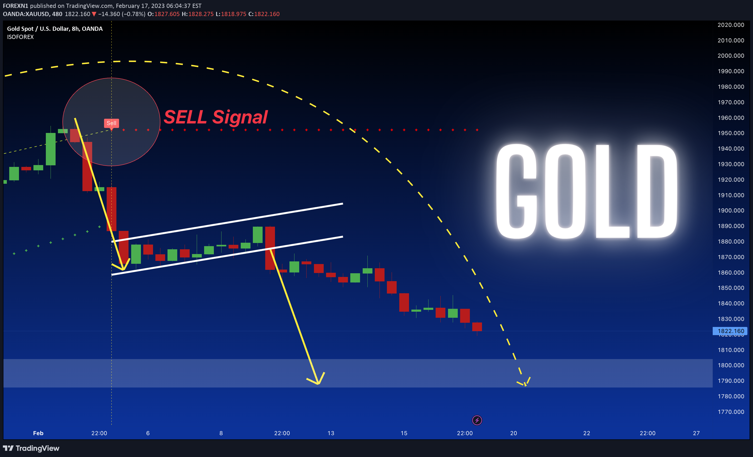 OANDA:XAUUSD Idea Chart Image by FOREXN1