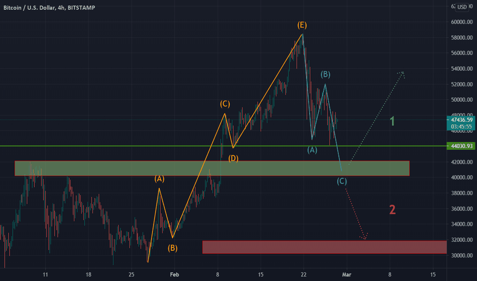 BTCUSD dump again and see 40k or 32k ?