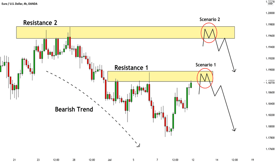 EURUSD: Two Scenarios For Next Week Explained 🇪🇺🇺🇸