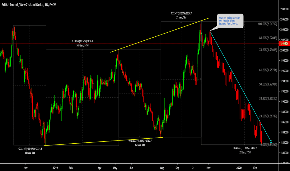 GBPNZD Watch price action at top for sell Brexit delayed again 