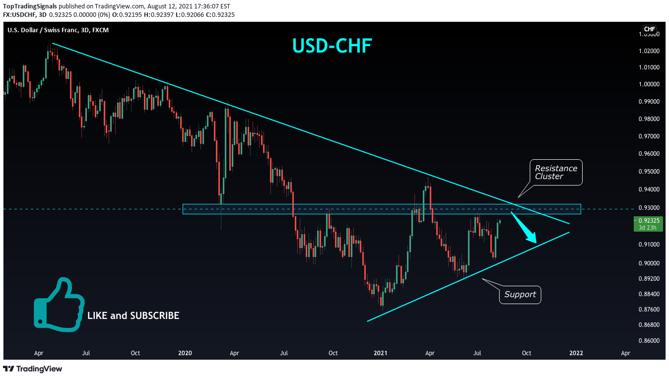 FX:USDCHF Idea Chart Image by TopTradingSignals