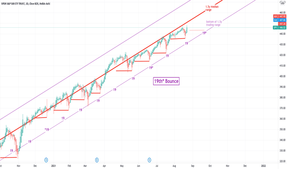 Buy the Dip Trend