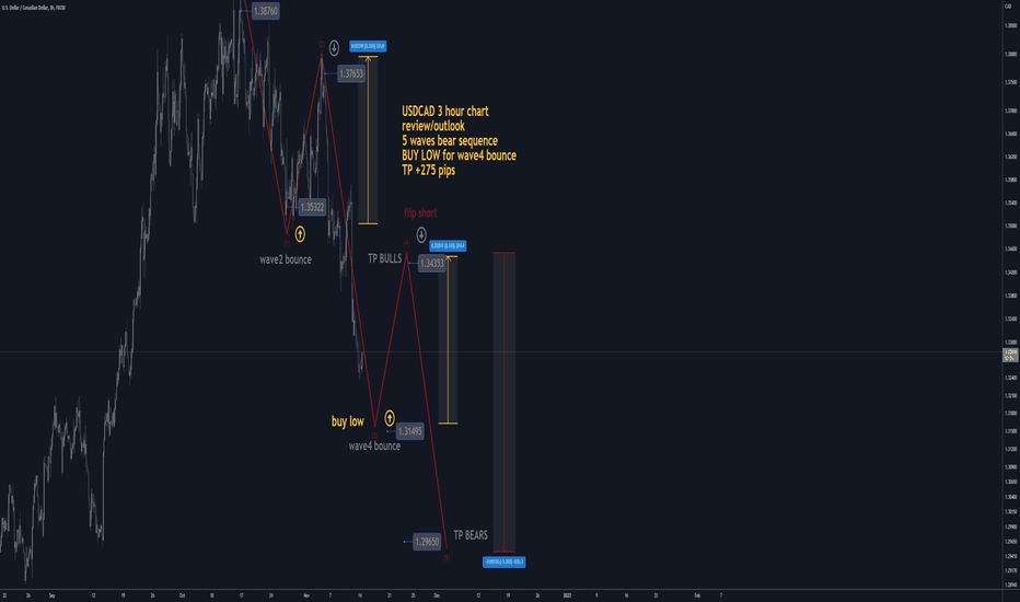 USDCAD H3: BEST Level to BUY/HOLD +150/+250 pips(SL/TP)(WAVES)