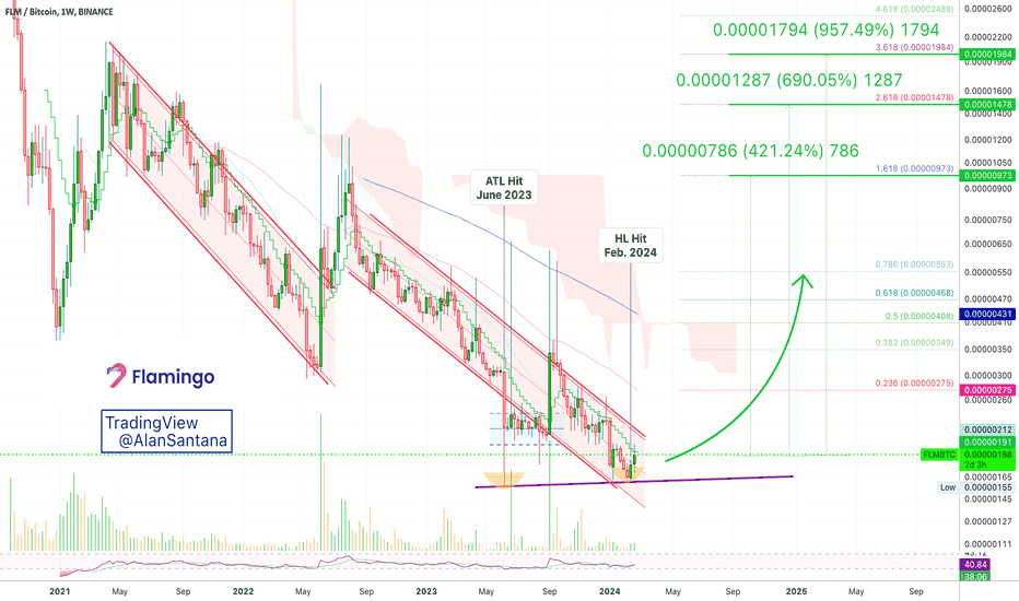 Flamingo Ultra-Bullish Bottom Setup Can Lead To 955%+
