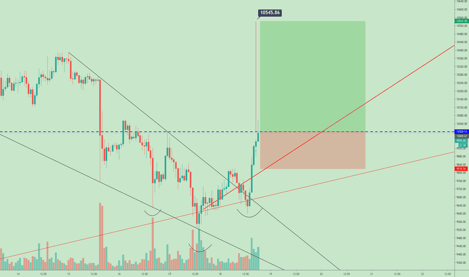 BITCOIN - INVERSE HEAD AND SHOULDERS
