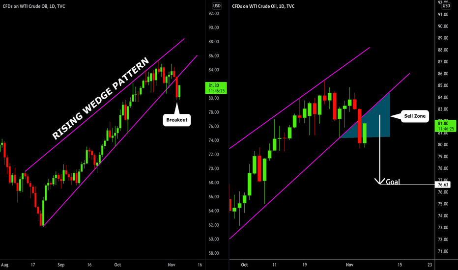 Crude Oil (WTI): Breakout & Bearish Outlook 🛢️