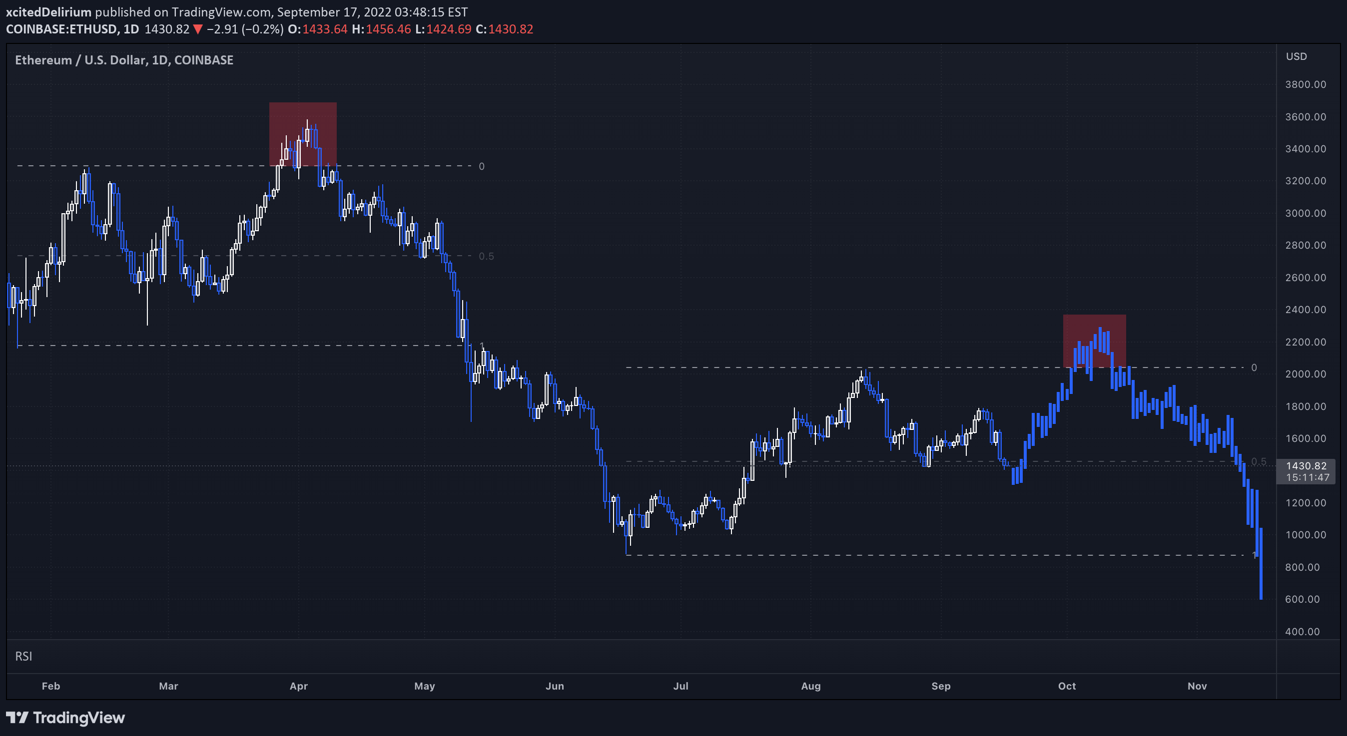 COINBASE:ETHUSD Idea Chart Image by xcitedDelirium