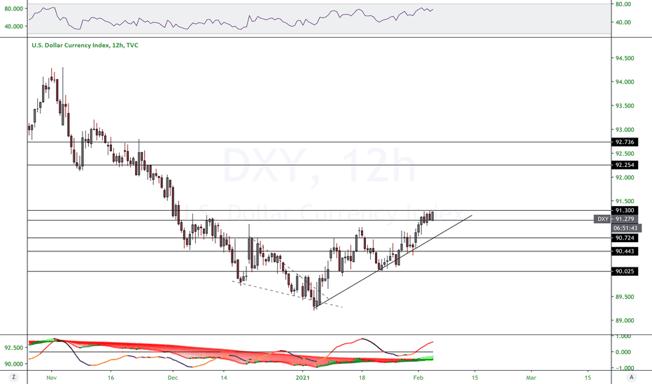 DXY Looking Bullish