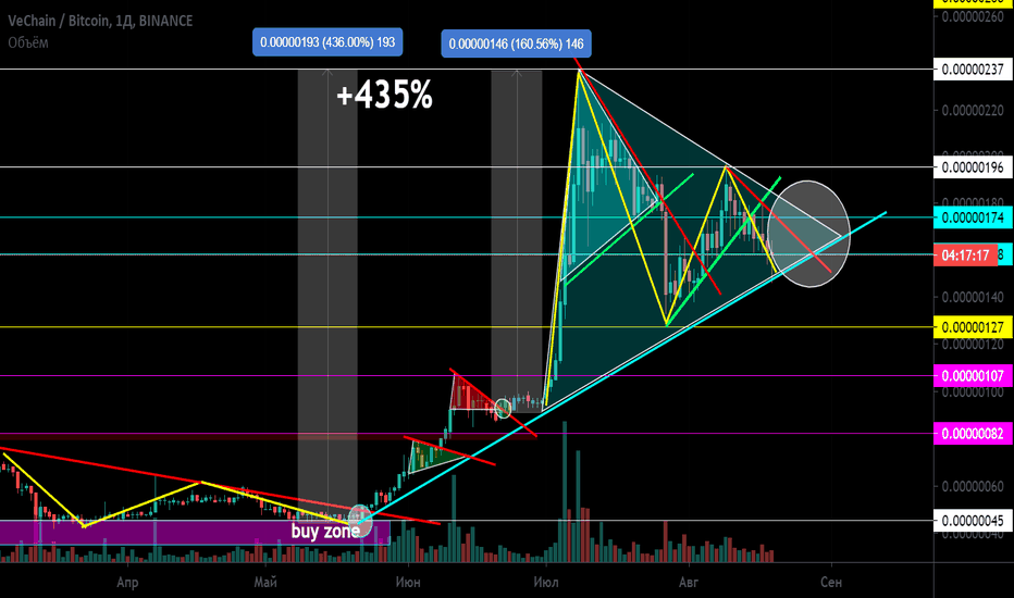 VET/BTC Треугольник. Работа в тренде. Прошлая идея +435%