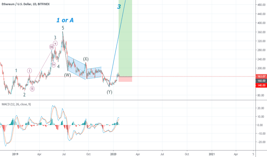 ETH,daily long setup