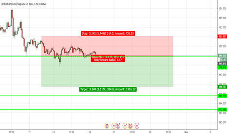 GBPJPY - Possible Short Setup Update !
